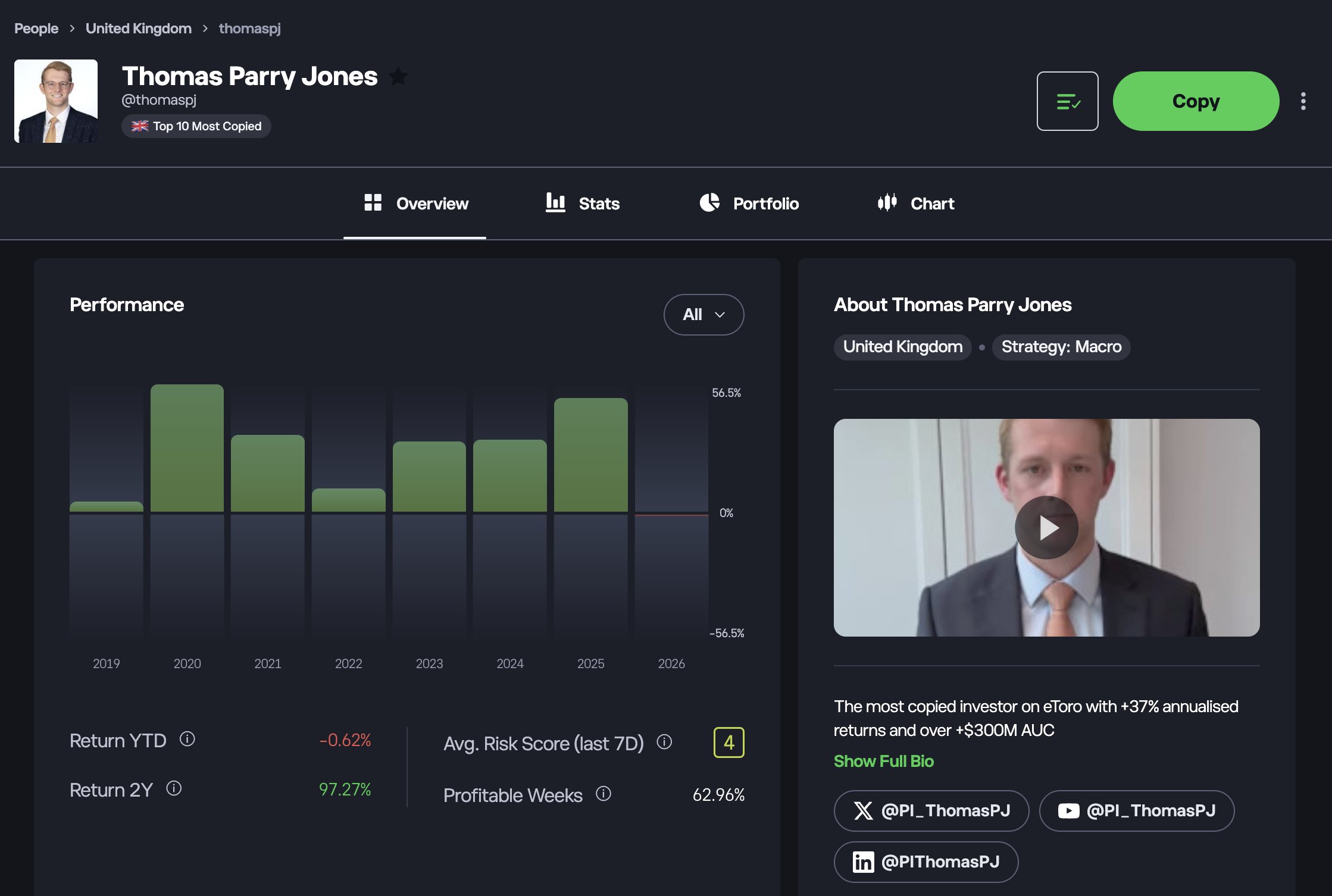 eToro Popular Investor profile showing performance chart, risk score, and bio for Thomas Parry Jones. Each Popular Investor's profile shows their full performance history, risk score, strategy description, and social links.