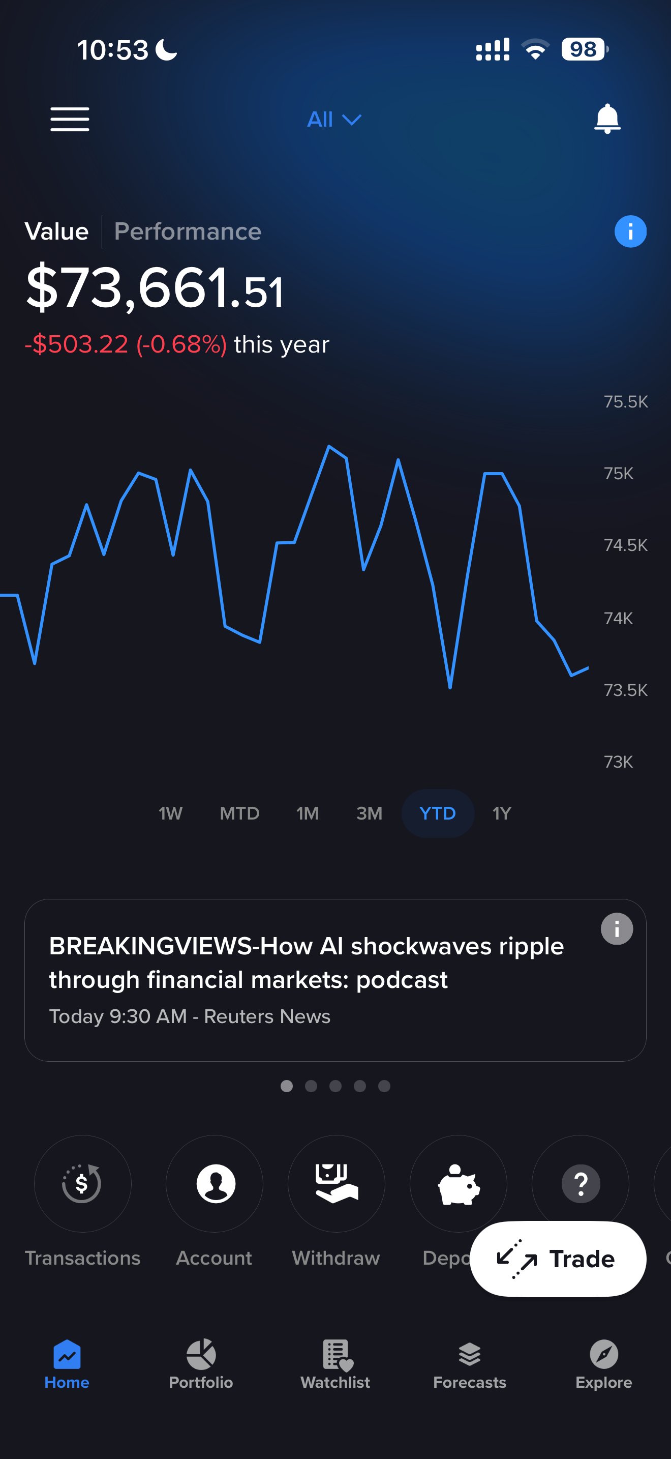 IBKR GlobalTrader app home screen showing portfolio value, YTD performance chart, and market news on iPhone
