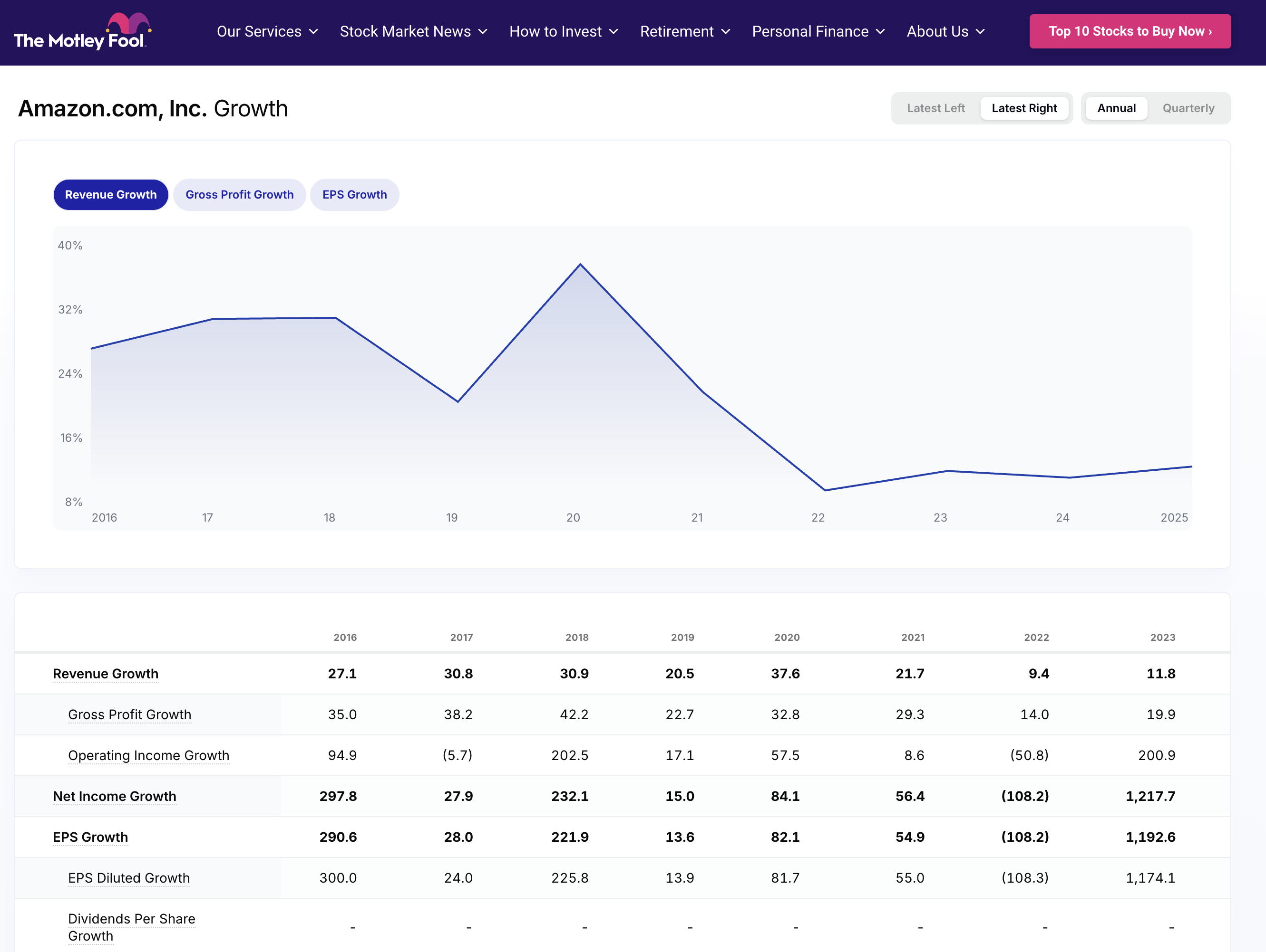 Motley Fool Amazon growth metrics with limited financial data
