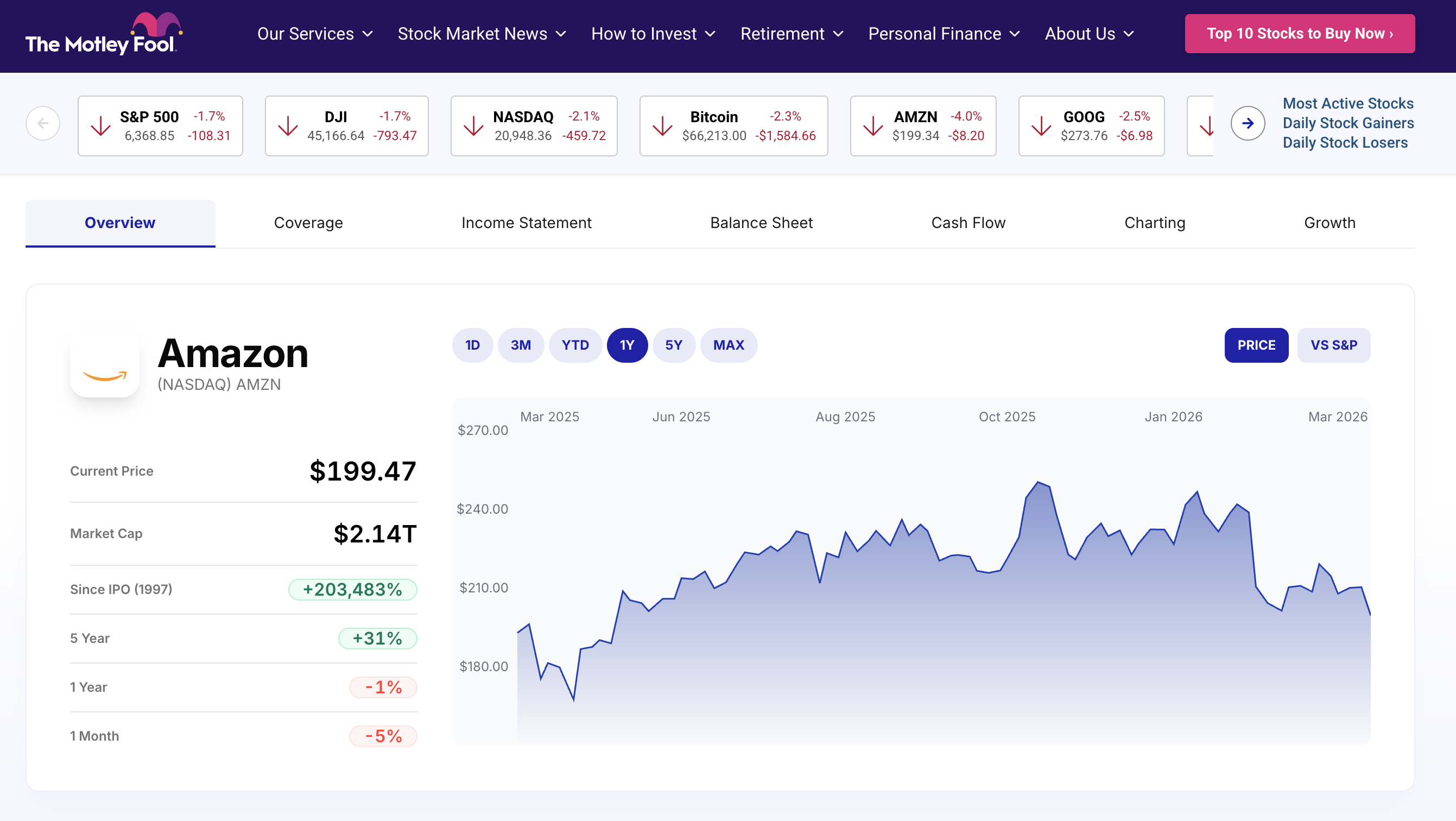 Motley Fool Amazon overview page showing basic price chart and limited data