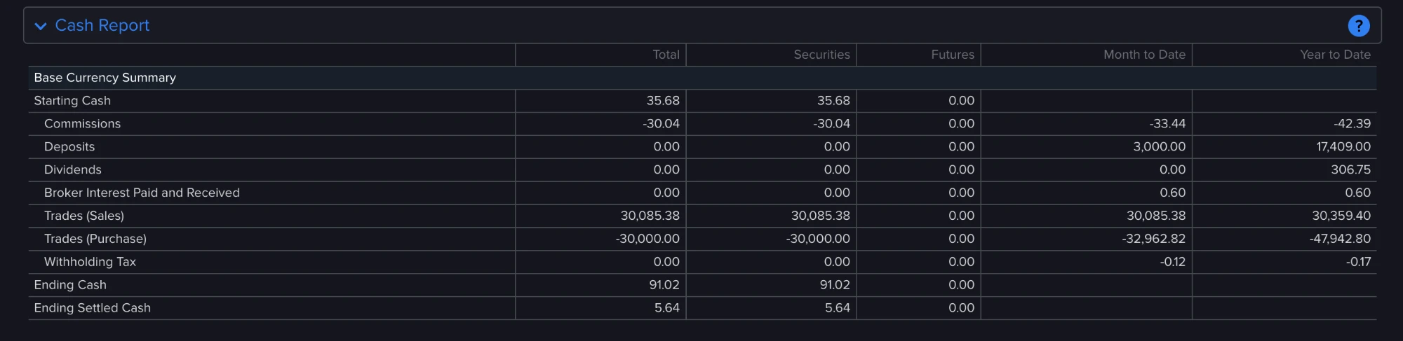 Interactive Brokers cash report showing a small broker interest paid and received line