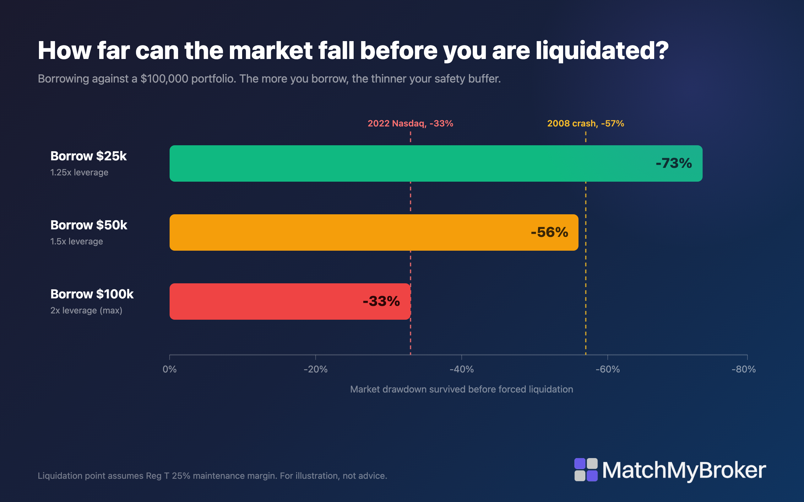 Chart showing how far the market can fall before liquidation at each borrow level: borrow $25k survives a 73% drop, $50k survives 56%, $100k survives only 33%, with the 2022 and 2008 crashes marked