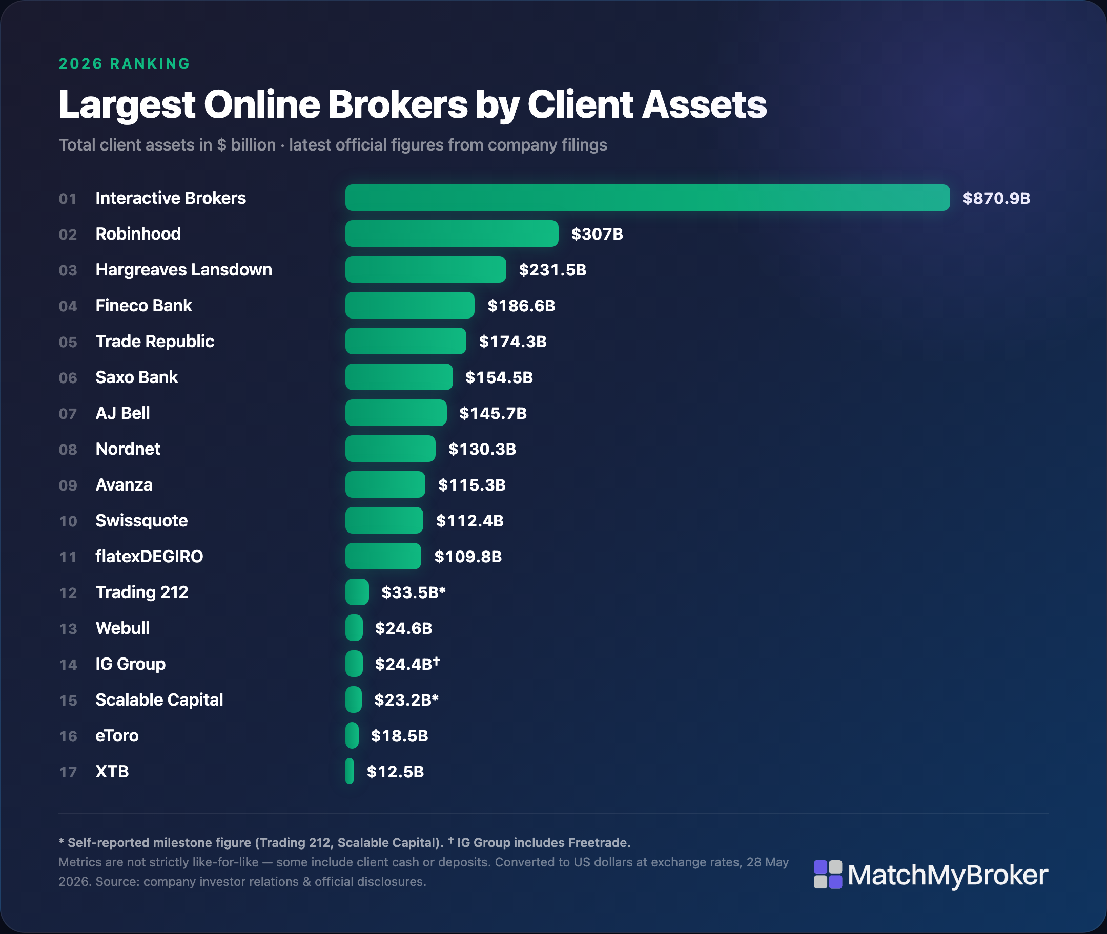 Bar chart ranking the largest online brokers by client assets in 2026, led by Interactive Brokers at 870.9 billion dollars, then Robinhood at 307 billion, down to XTB at 12.5 billion