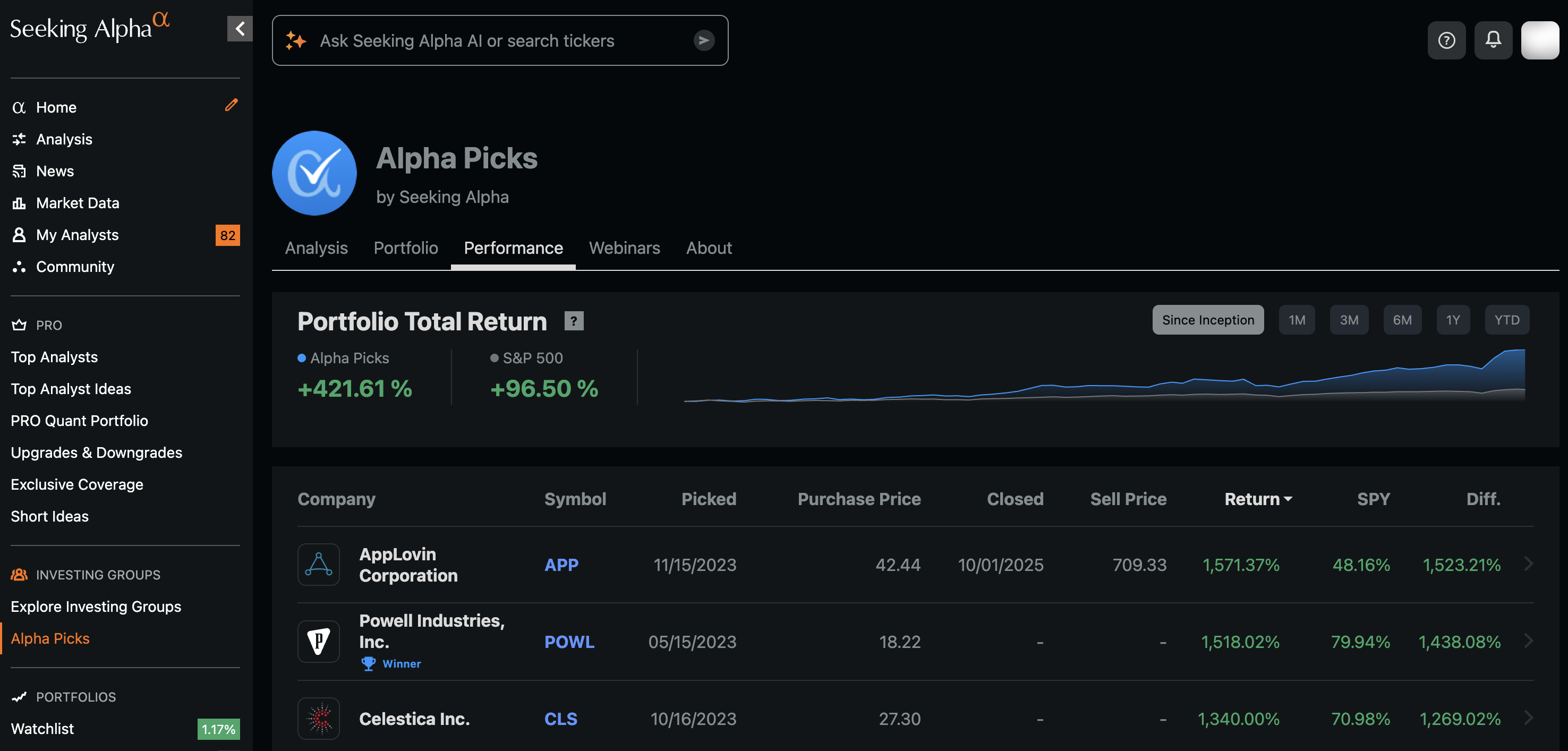 Alpha Picks by Seeking Alpha performance chart showing +421.61% returns versus S&P 500 at +96.50%