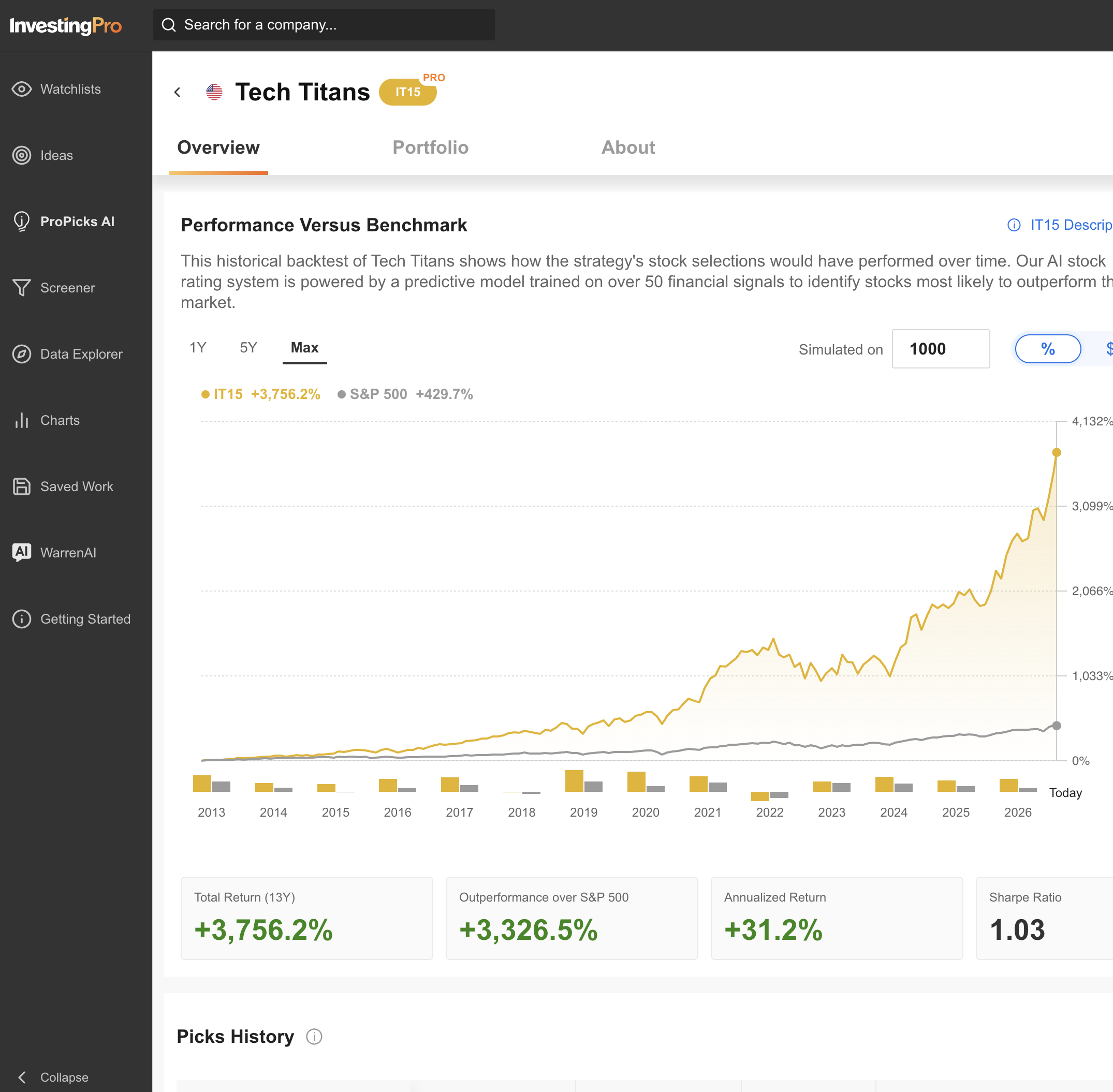 InvestingPro ProPicks AI Tech Titans strategy chart showing a simulated 13-year backtest return of +3,756.2% versus +429.7% for the S&P 500