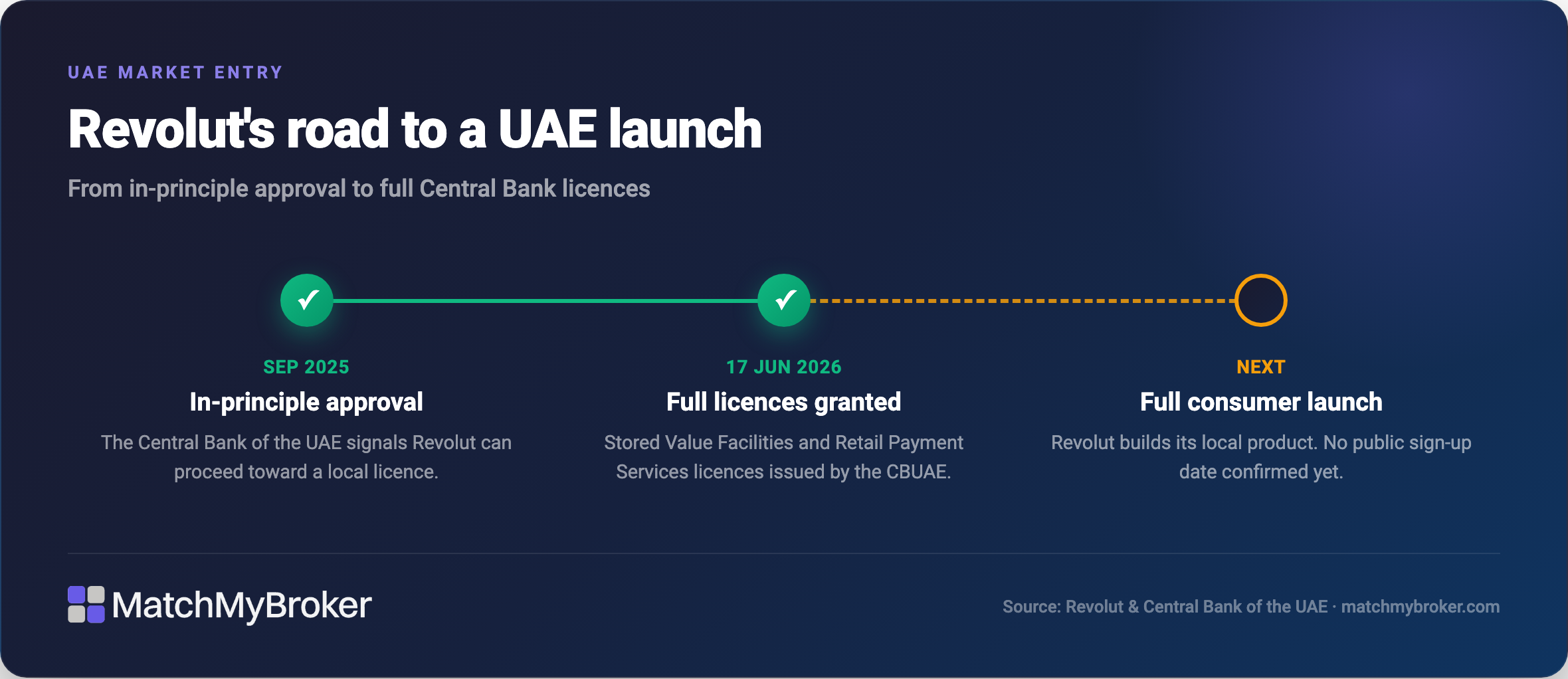 Timeline of Revolut's UAE licensing: in-principle approval in September 2025, full Central Bank licences in June 2026, full consumer launch still to come