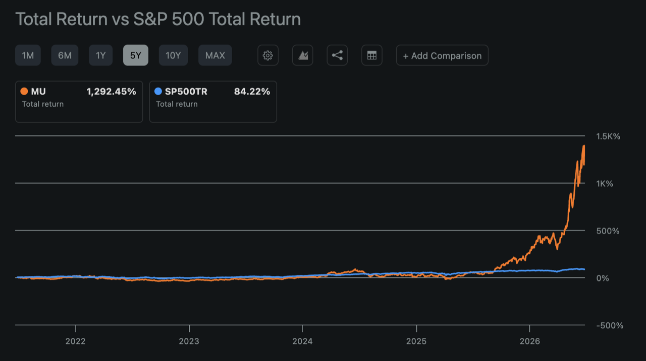 Chart comparing Micron total return of 1,292 percent against the S&P 500 total return of 84 percent over five years