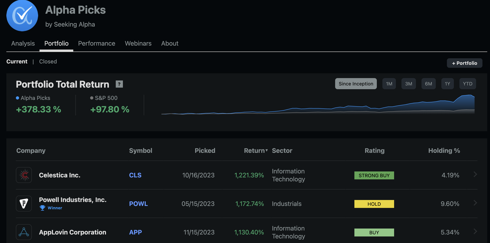 Alpha Picks portfolio total return +378.33% vs S&P 500 +97.80% since July 2022