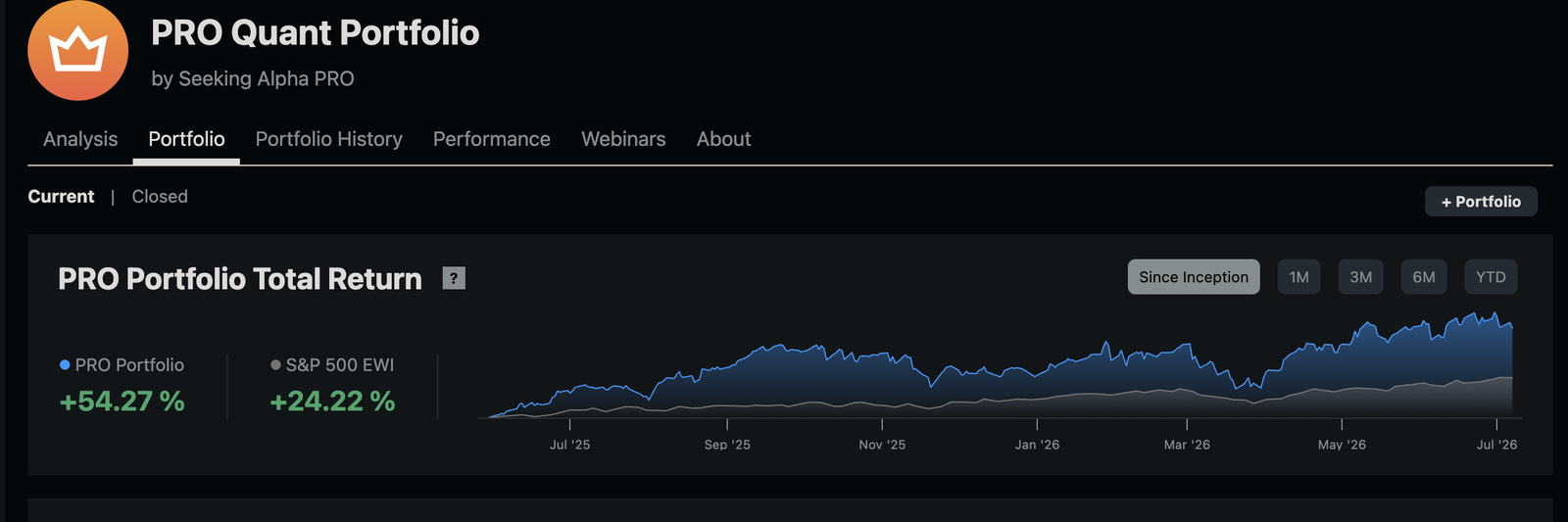Seeking Alpha PRO Quant Portfolio dashboard showing +54.27% return vs +24.22% S&P 500 EWI since inception (June 2025 to June 2026)