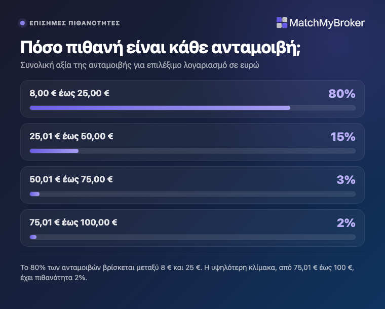 Πιθανότητες αξίας ανταμοιβής για τον κωδικό προσφοράς Trading 212 στην Ελλάδα