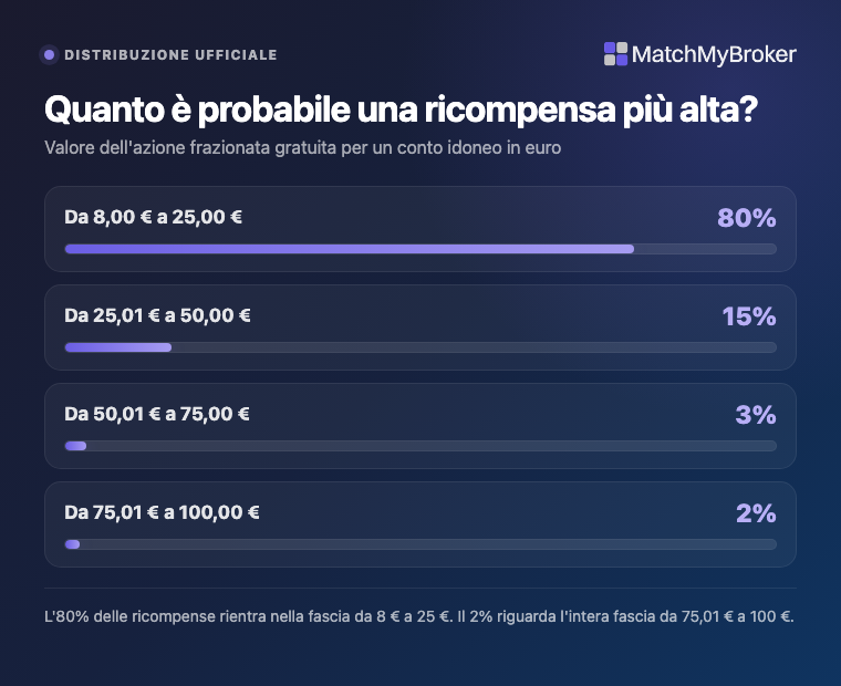 Probabilità ufficiali dell'Azione premio Trading 212 da 8 a 100 euro