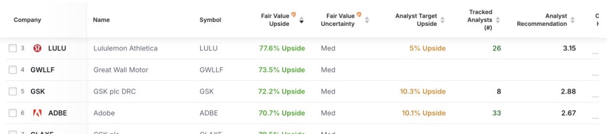 InvestingPro stock screener showing Adobe with 70.7 percent Fair Value upside, Medium uncertainty, 10.1 percent analyst-target upside, and 33 tracked analysts.