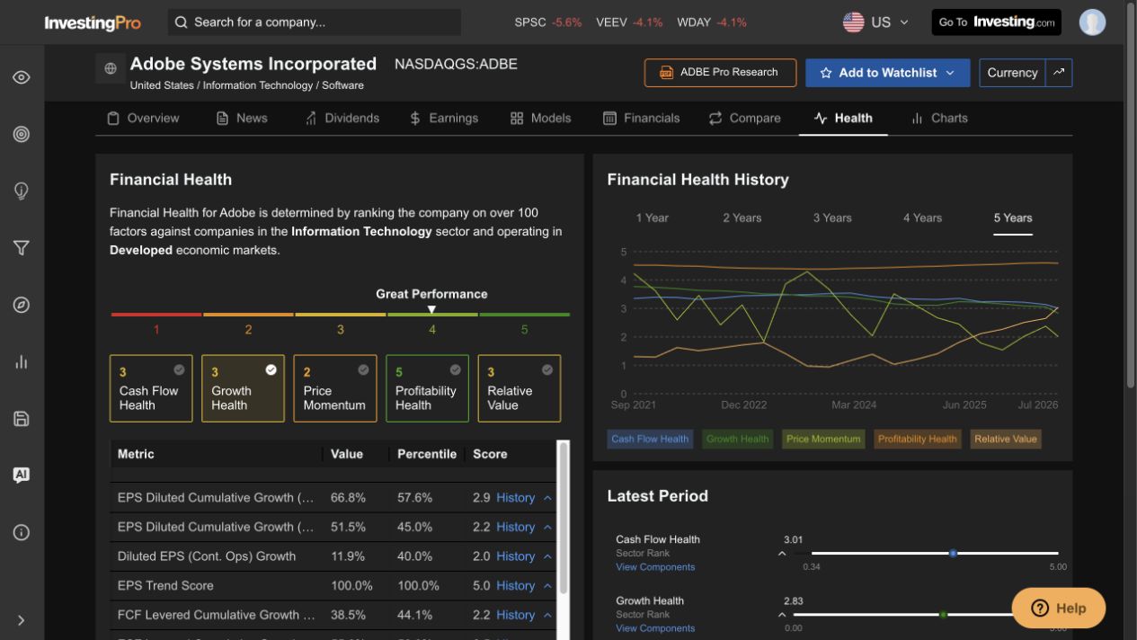 Adobe Financial Health dashboard with Cash Flow 3, Growth 3, Price Momentum 2, Profitability 5, and Relative Value 3.