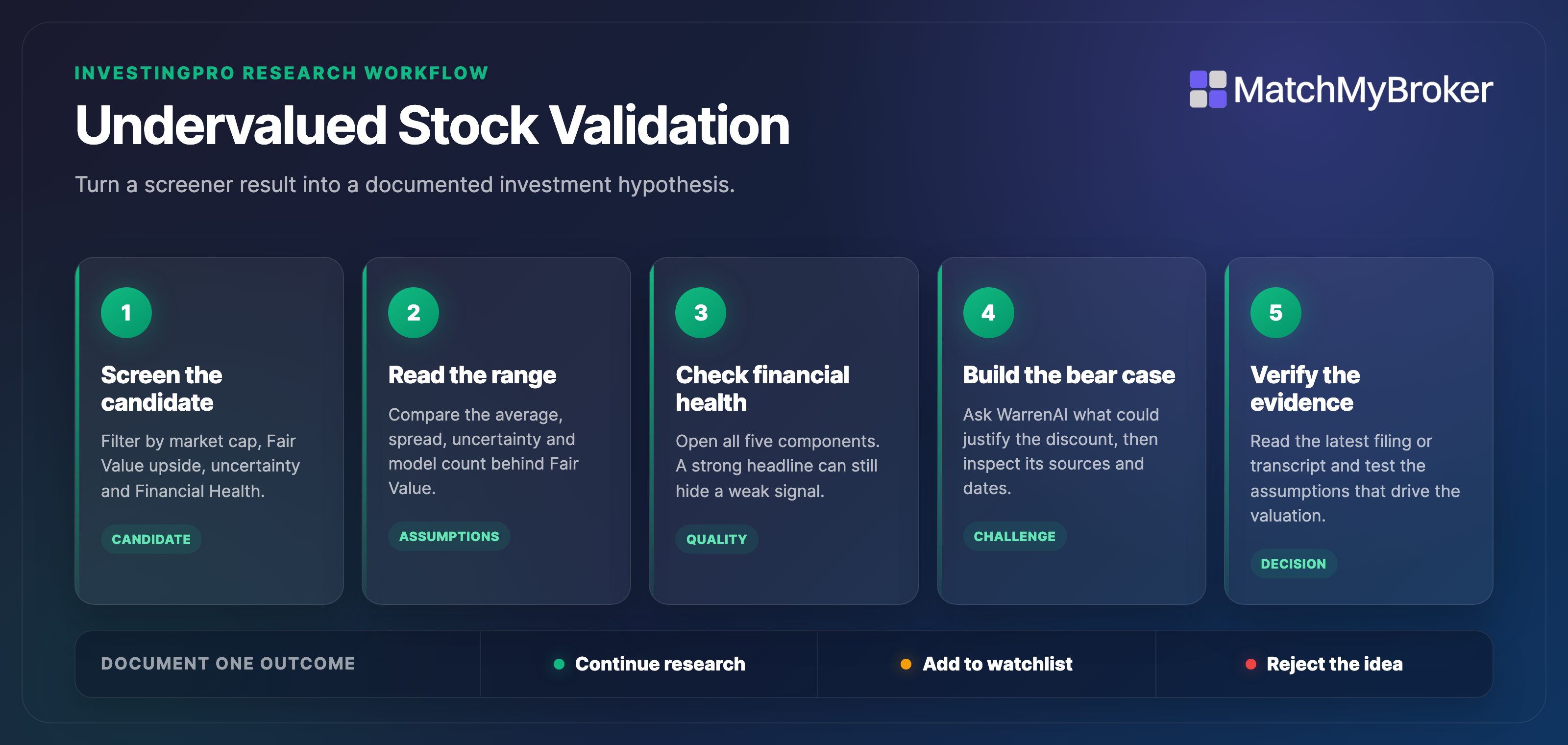 Five-step InvestingPro workflow for screening an undervalued stock, checking Fair Value, reviewing Financial Health, building the bear case, and verifying the evidence.