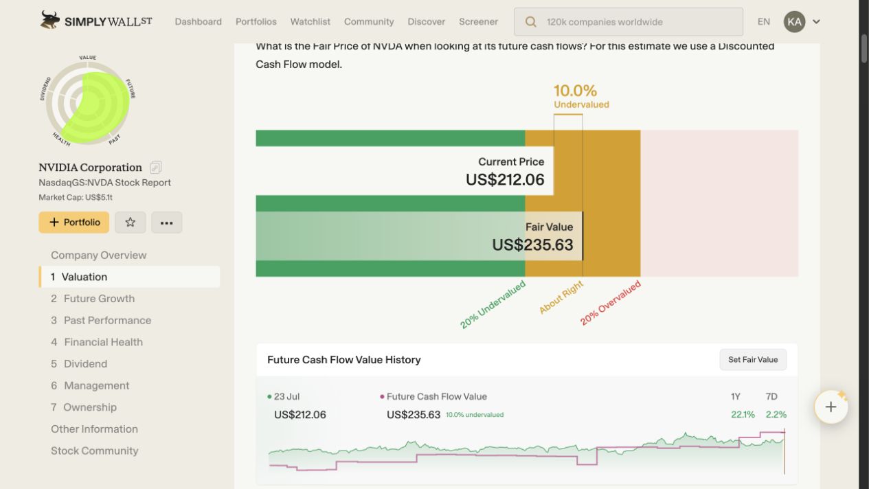Simply Wall St fair value chart comparing NVIDIA price with discounted cash flow value