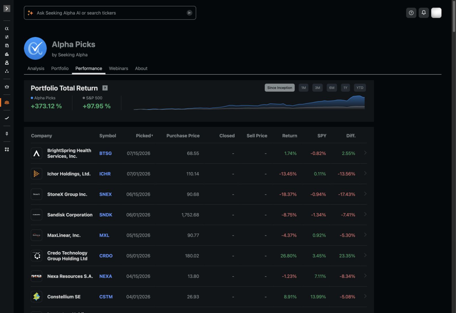 Alpha Picks total return of 373.12 percent compared with 97.95 percent for the S and P 500