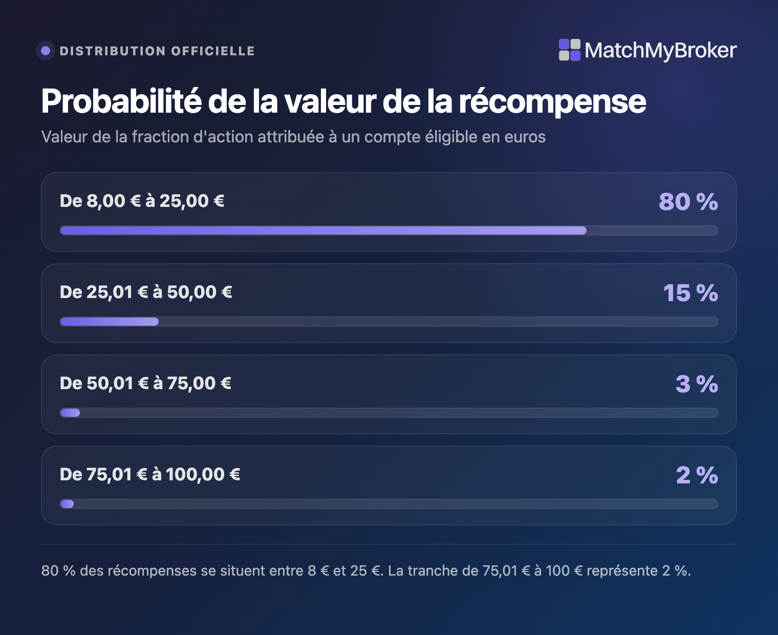 Probabilités officielles des fractions d'action Trading 212 de 8 à 100 euros