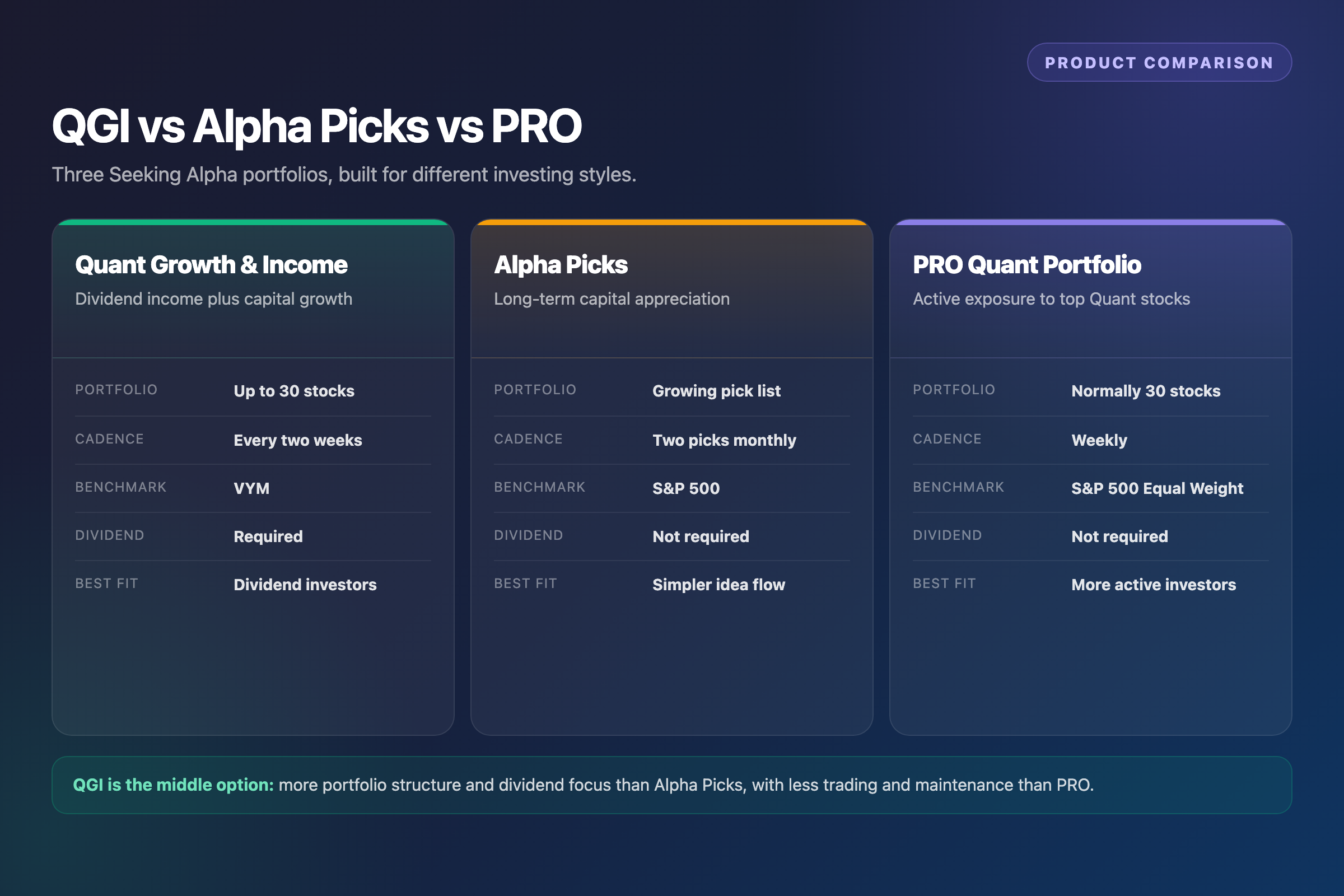 Comparison of three Seeking Alpha portfolio products