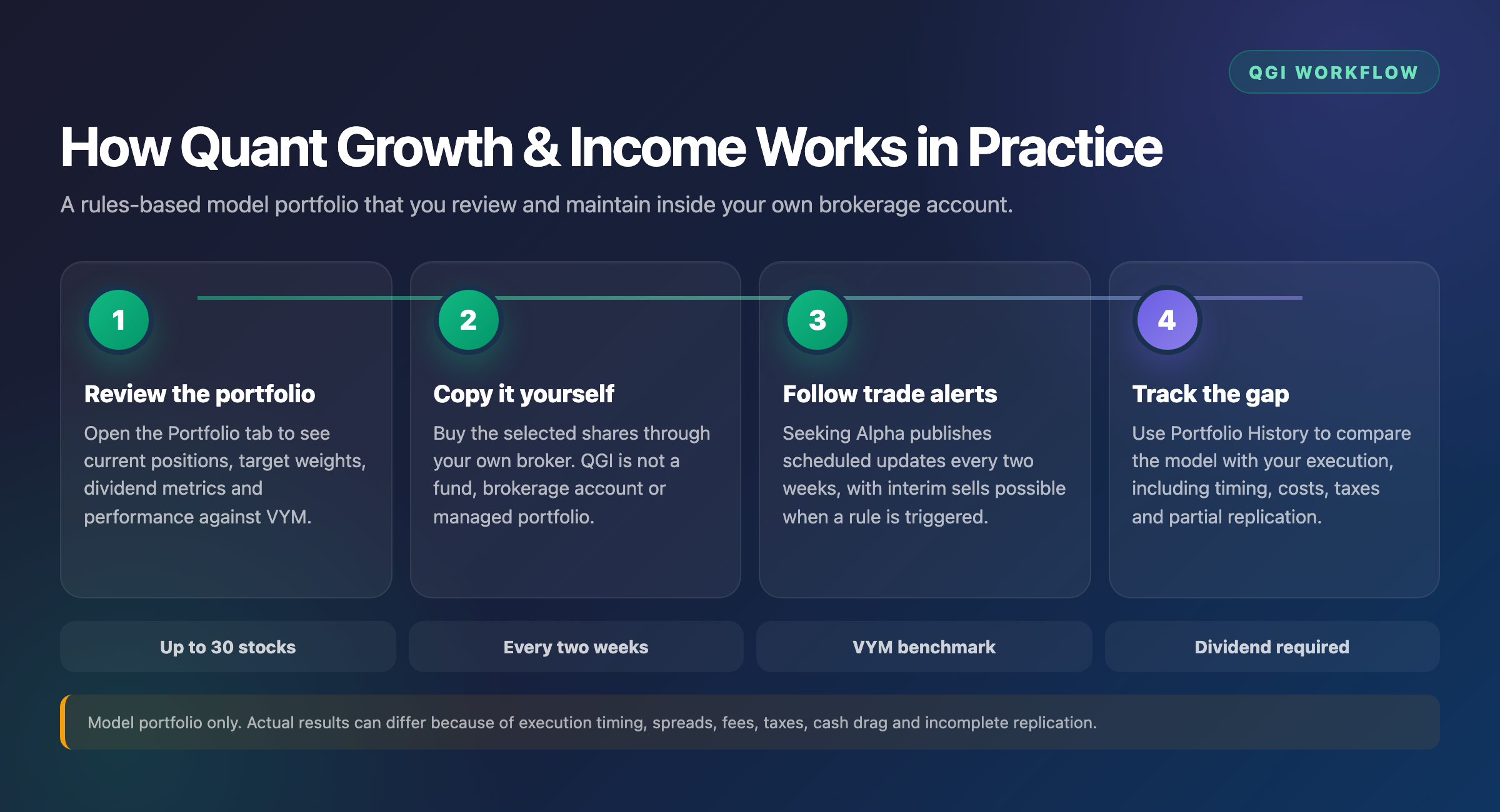 Four-step workflow for following the QGI portfolio