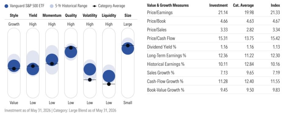 Morningstar VOO Factor Profile showing seven factor exposures with valuation and growth measures