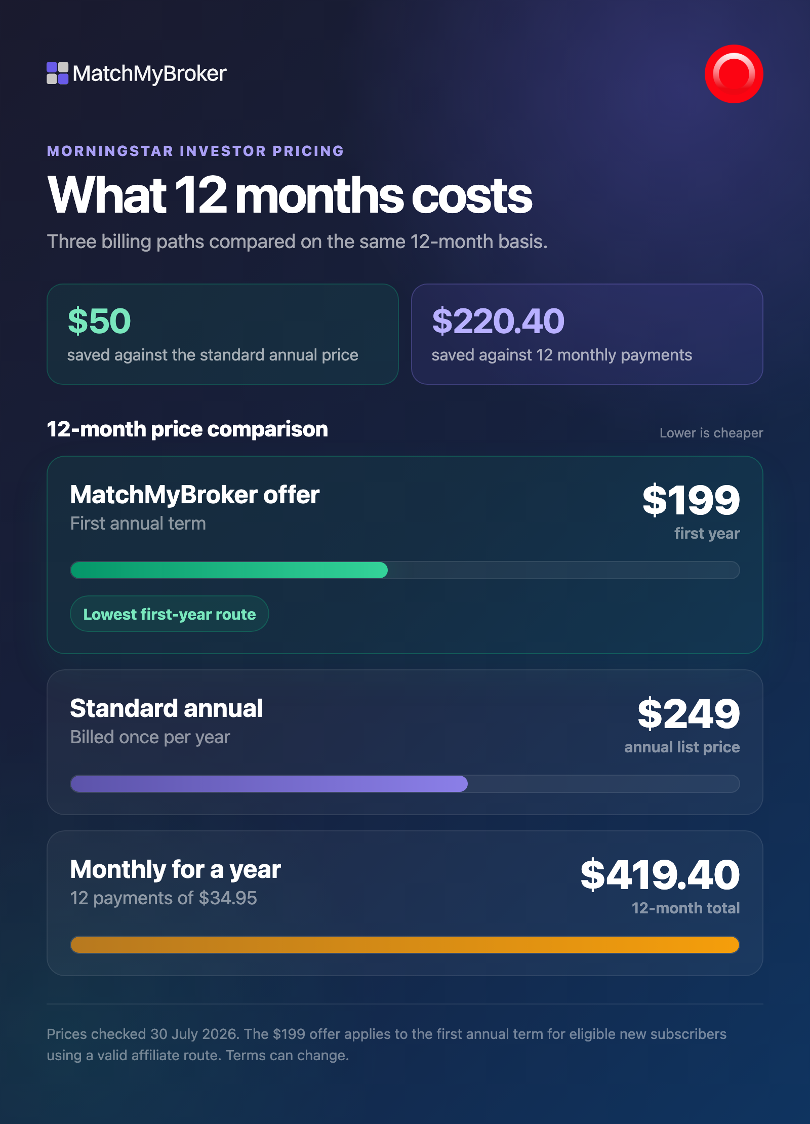 Morningstar Investor annual, reader offer, and monthly price paths compared over twelve months