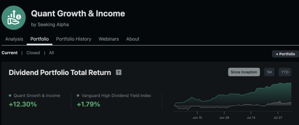 Quant Growth & Income performance versus the Vanguard High Dividend Yield Index through 2 August 2026