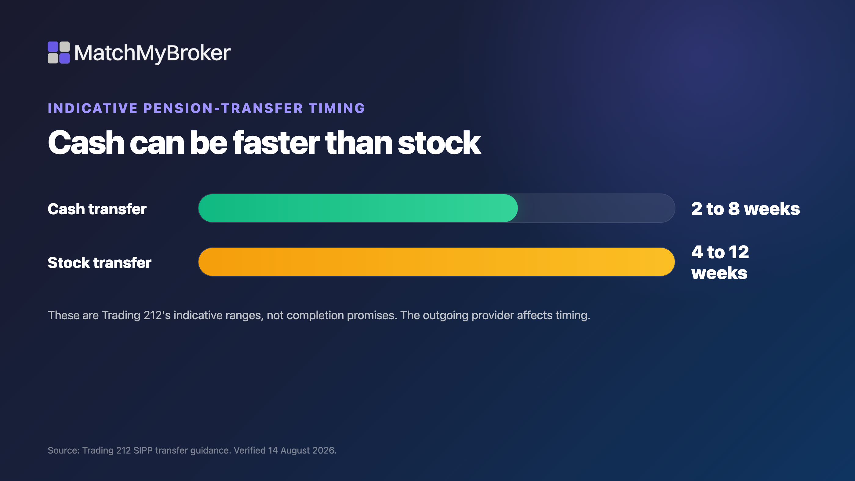 Trading 212 indicative SIPP transfer timeline for cash and stock transfers