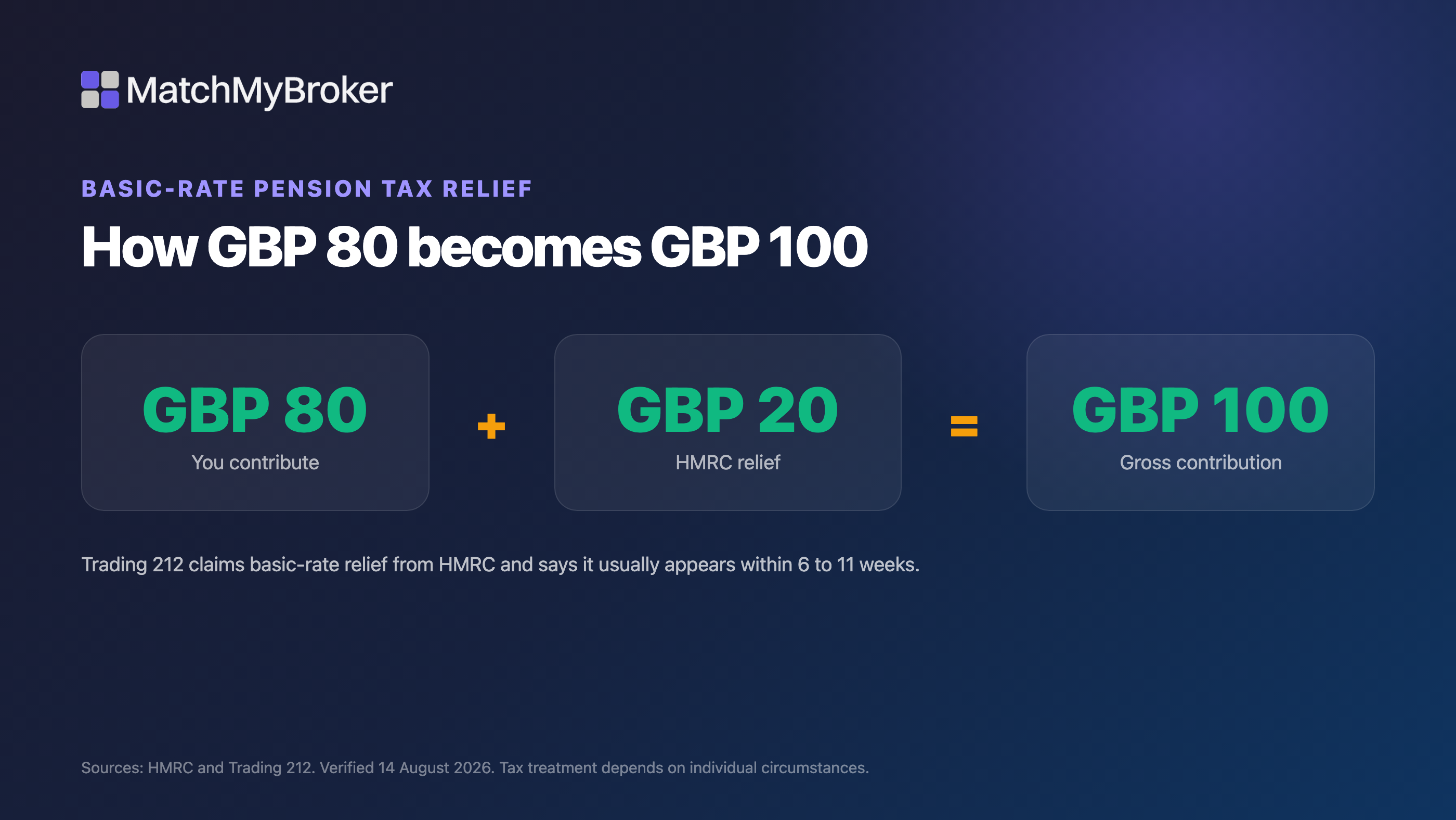 How a GBP 80 personal pension contribution becomes GBP 100 after basic-rate tax relief