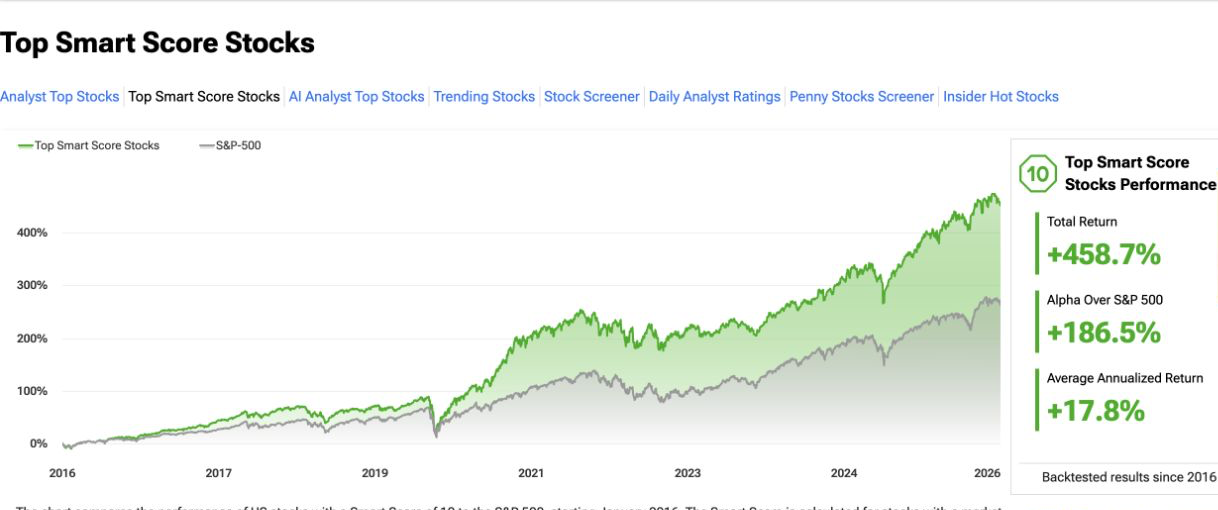 TipRanks Smart Score 10 backtest showing +458.7% total return, +186.5% alpha and +17.8% average annualised return since 2016