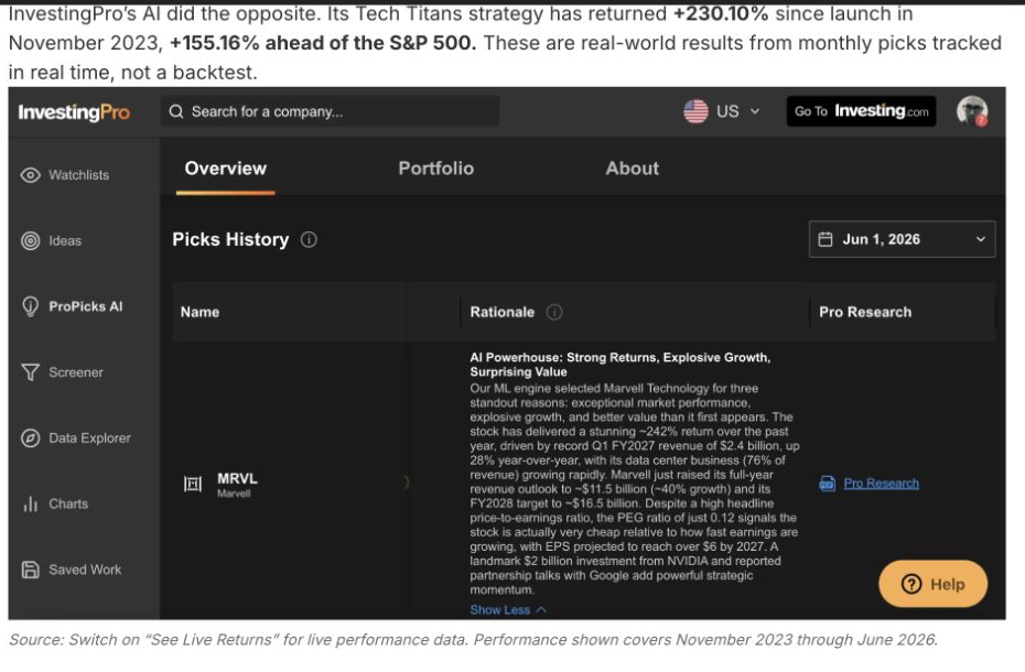 InvestingPro Tech Titans live performance evidence showing +230.10% since November 2023 and +155.16 percentage points over the S&P 500