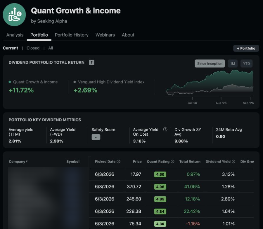 Quant Growth and Income +11.72% versus its Vanguard High Dividend Yield Index benchmark +2.69% through 3 September 2026, with stock identities obscured