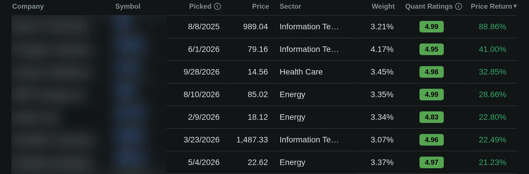 Seeking Alpha PRO Quant Portfolio current holdings sorted by price return, from plus 88.86 percent to plus 21.23 percent, with stock names and tickers obscured, 13 October 2026