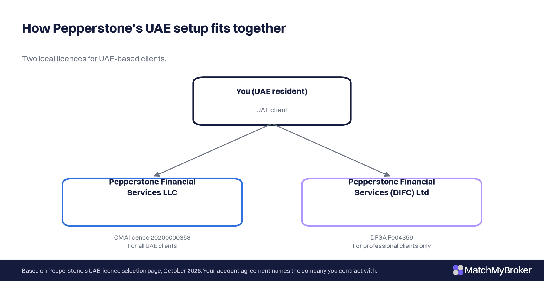 Diagram of how the Pepperstone UAE entities relate to each other
