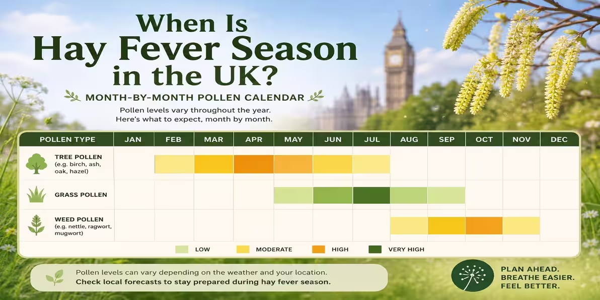 UK hay fever season calendar showing tree, grass and weed pollen levels by month from January to December.