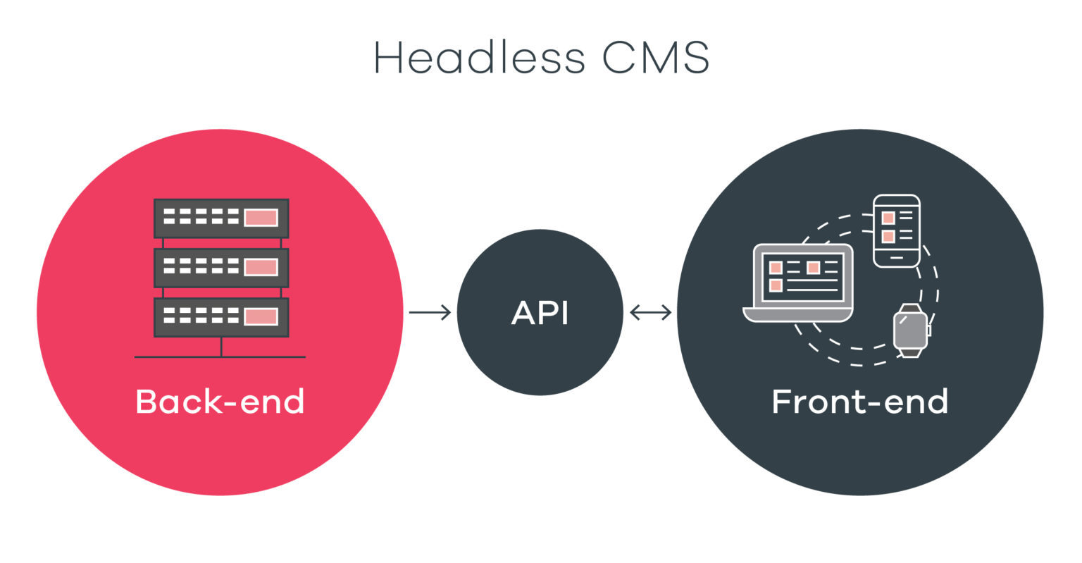Revolutionizing Digital Product Development with Headless Architecture