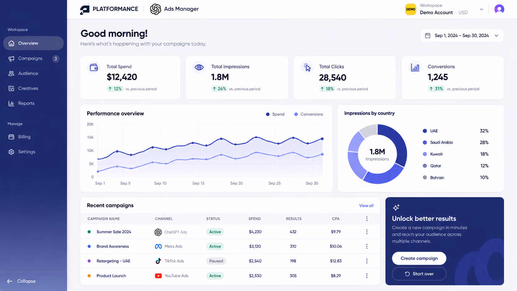 Platformformance Ads Manager dashboard showing total spend $12,420, total impressions 1.8 million, total clicks 28,540, and conversions 1,245 with percentage increases. A line graph displays spend and conversions trends from September 1 to 30. A doughnut chart shows traffic by channel: paid search 32%, paid social 28%, display 18%, video 12%, other 10%. Recent campaigns table lists Summer Sale 2024, Brand Awareness, Retargeting - UAE, and Product Launch with status, spend, results, and CPA details. A panel offers options to create a campaign or start over.