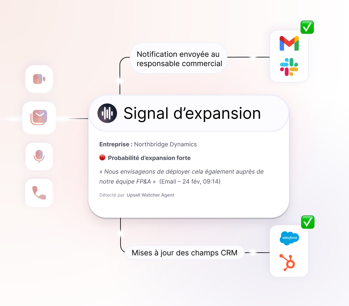 Interface utilisateur montrant un flux d'automatisation Modjo AI. Une opportunité d'upsell est détectée chez Northbridge Dynamics à partir d'un e-mail. L'IA notifie l'Account Executive via Gmail et Slack, et met à jour les champs CRM dans Salesforce et HubSpot, le tout indiqué par des encadrés et logos sur un fond clair.