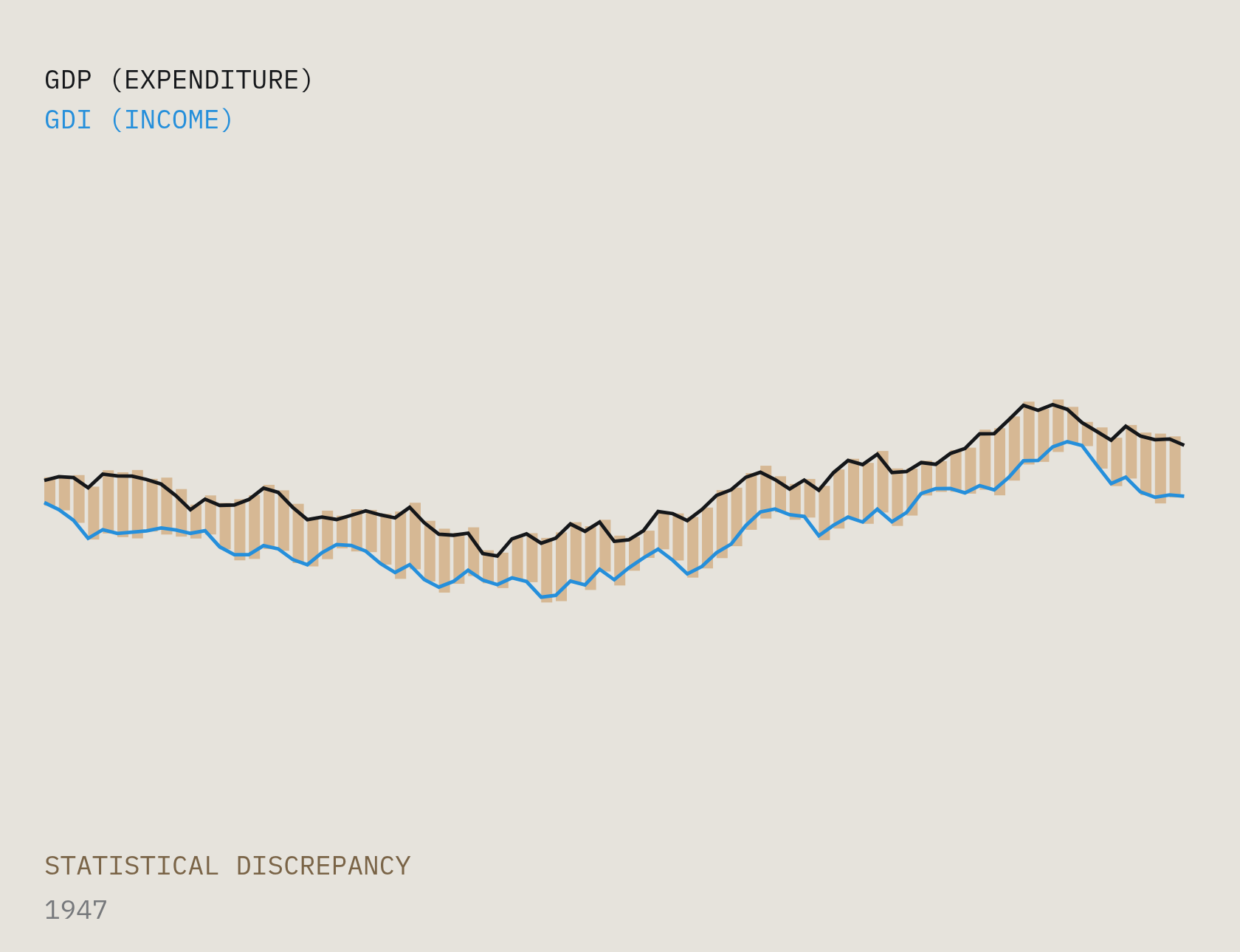 Illustration: GDP and GDI series with a persistent gap between them