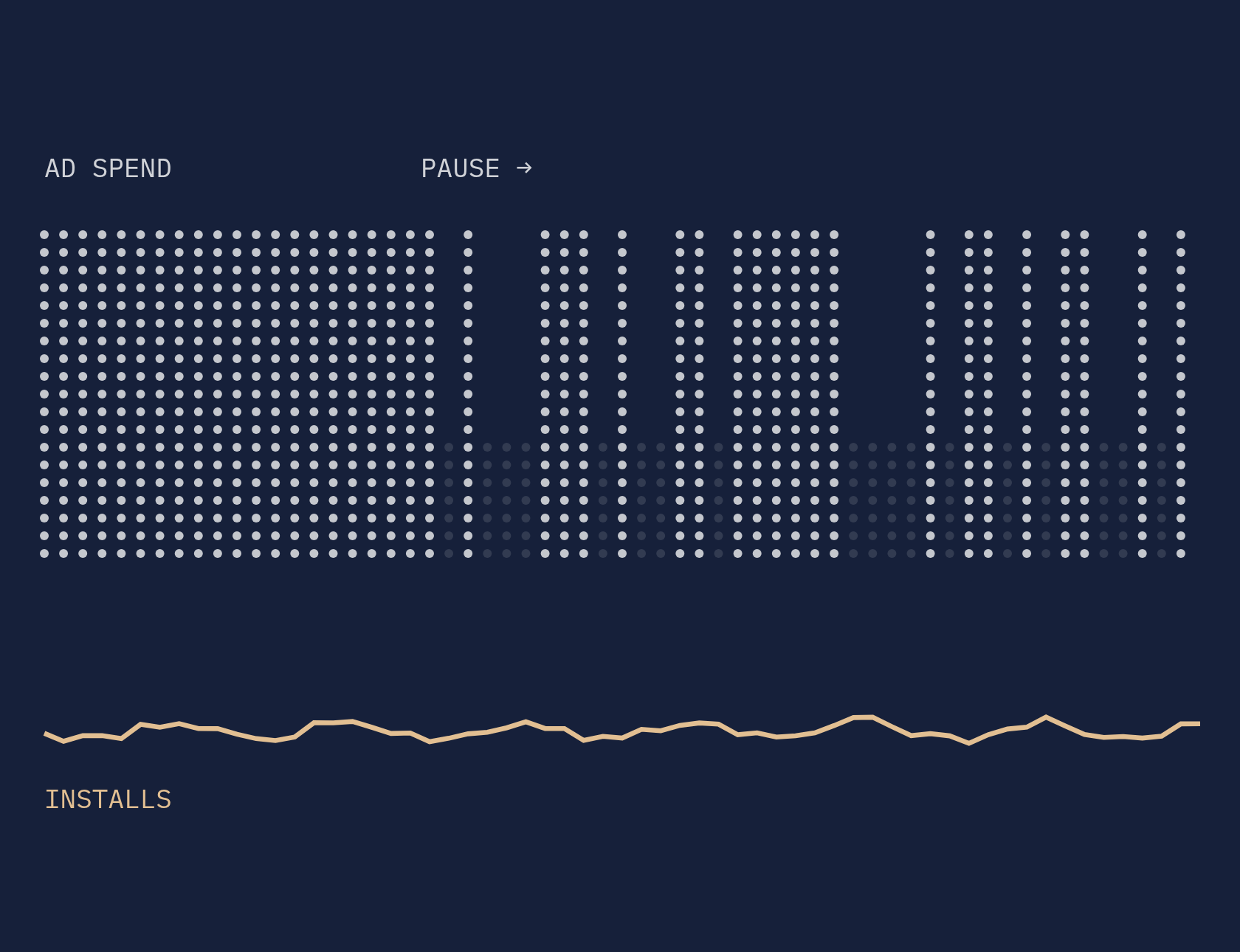 Illustration: ad spend paused while installs stay flat