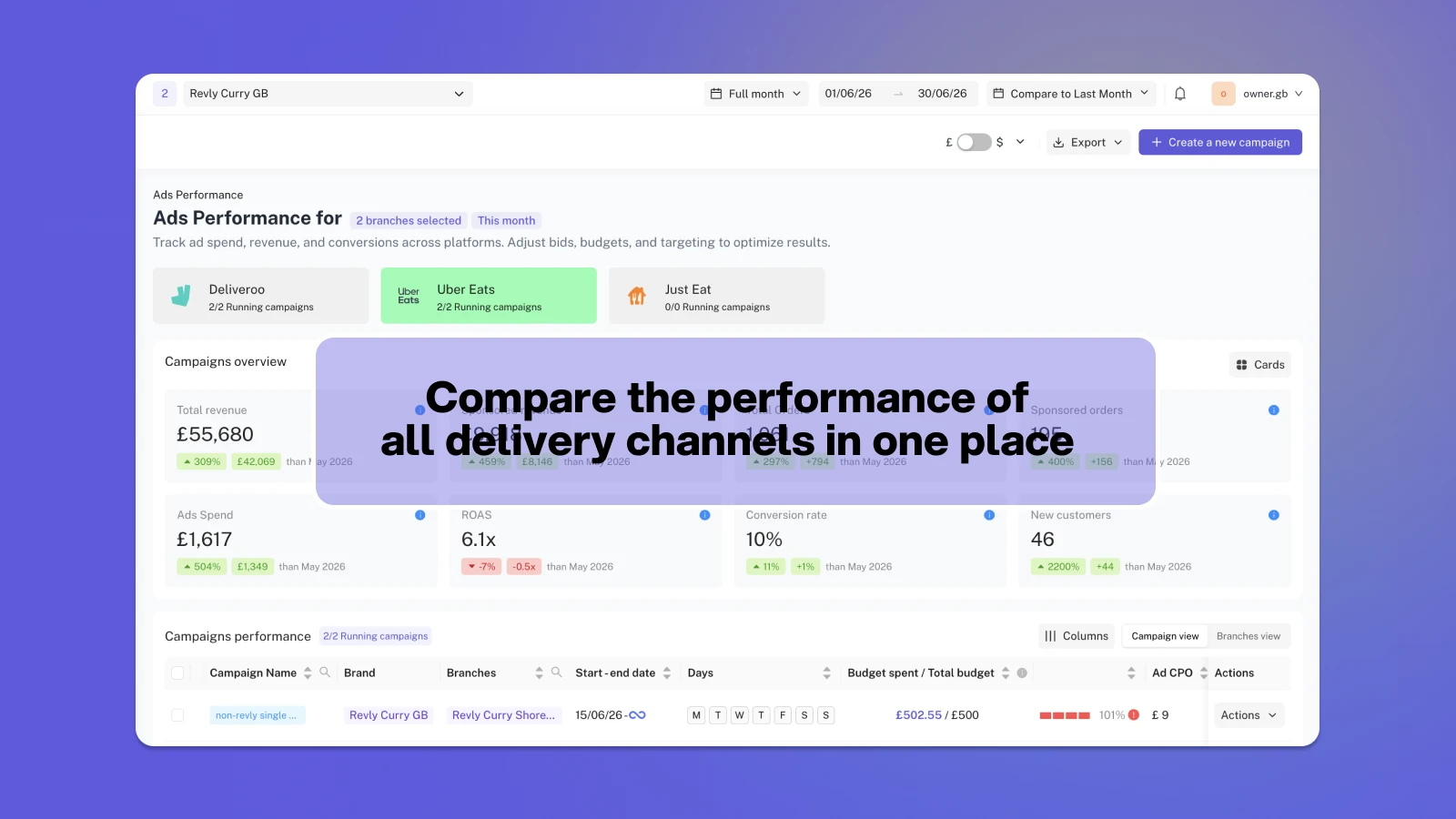 See your performance across all platforms