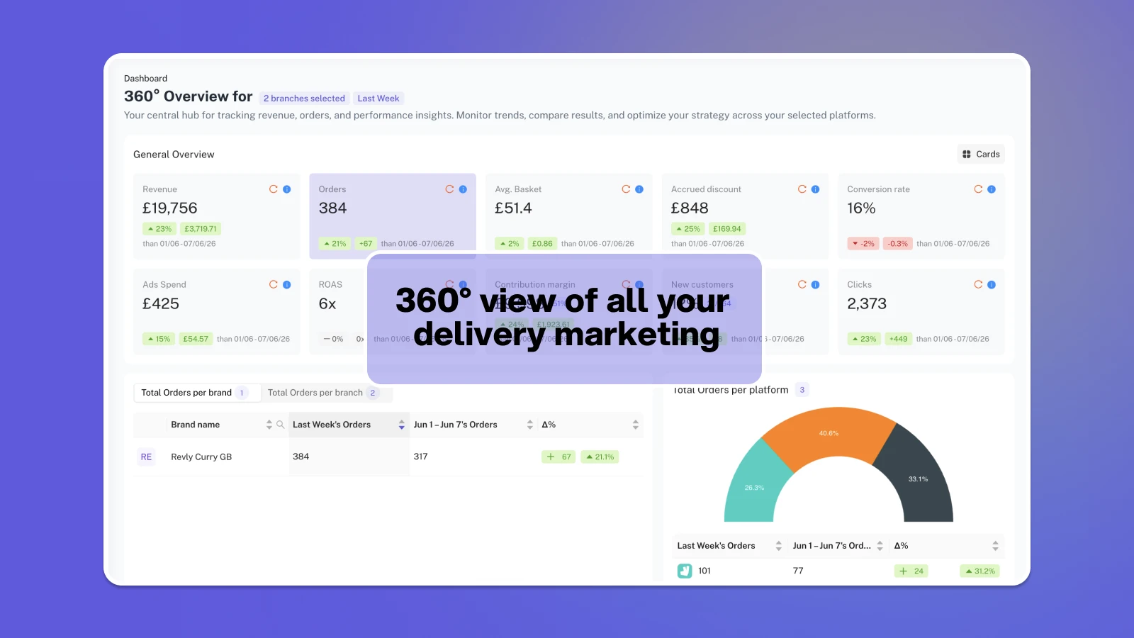 360 view of Revly platform