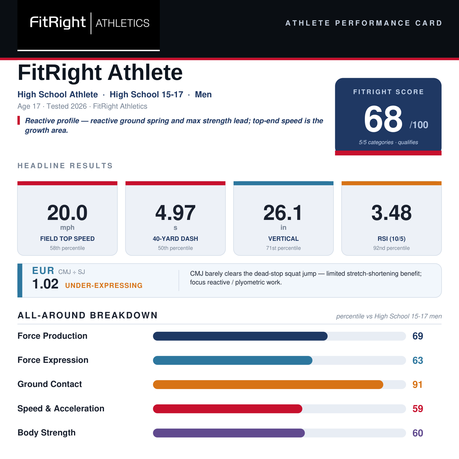 A FitRight Performance Card showing an athlete’s FitRight Score, category breakdown and standout marks