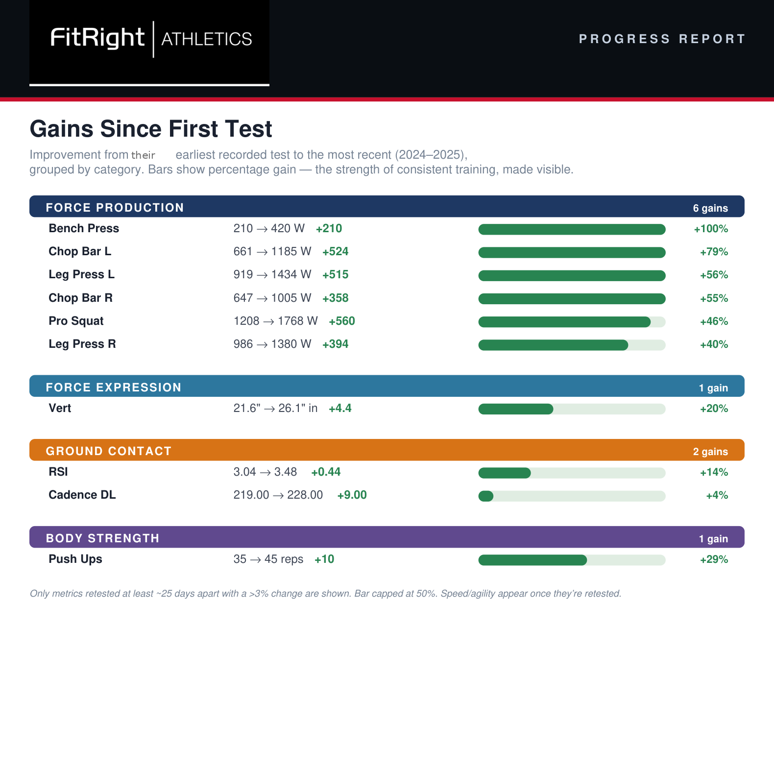 The Gains page of a FitRight Performance Card, showing percent improvement per metric between two test dates