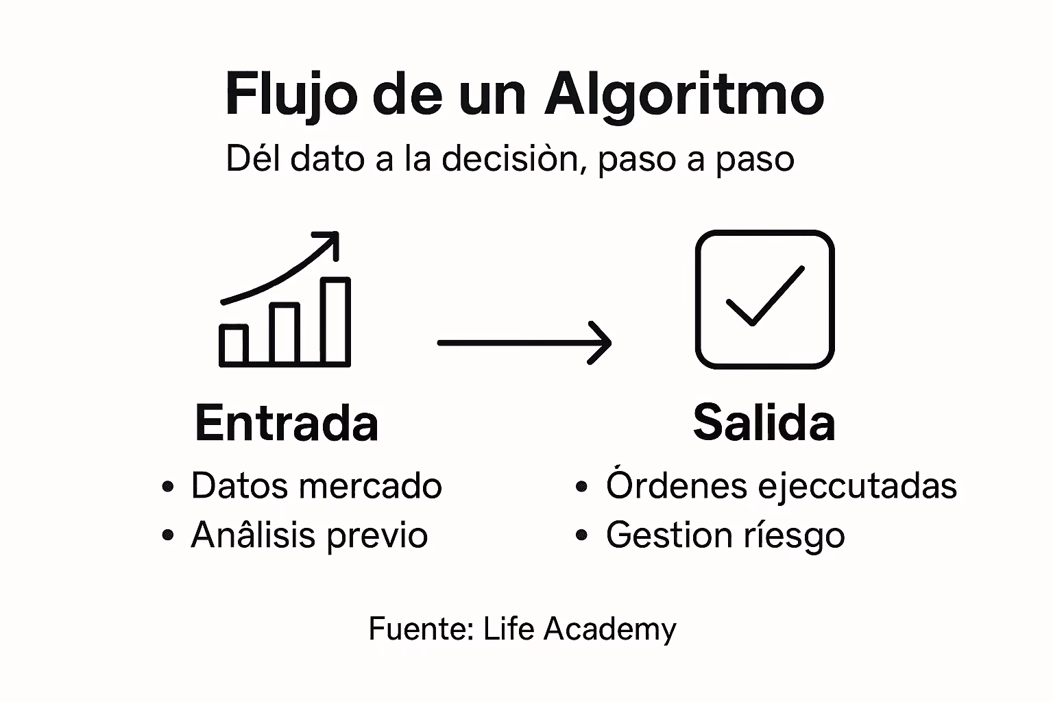 Infografía que muestra las etapas clave de un algoritmo de trading