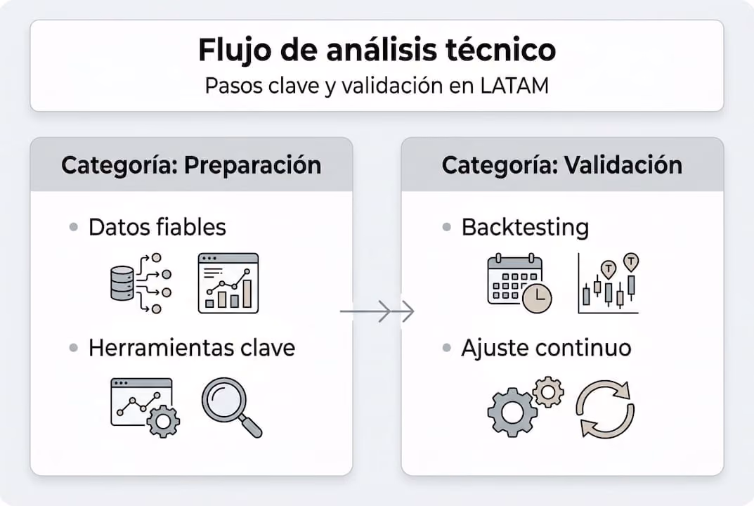 Infografía: guía práctica de procesos técnicos y validación en Latinoamérica