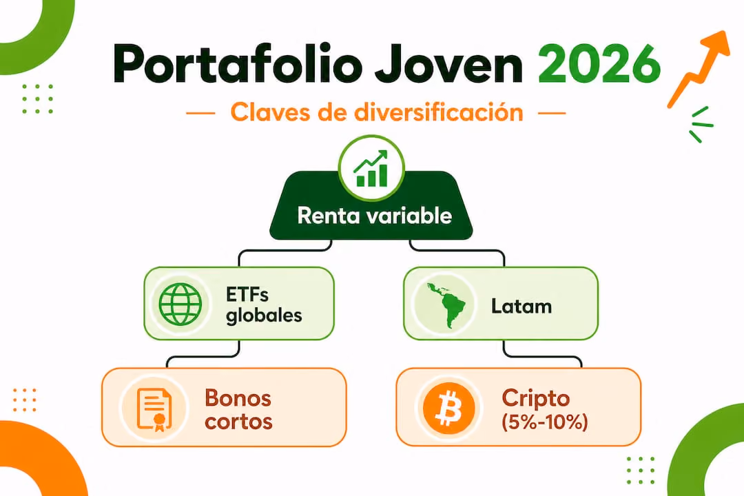Pirámide informativa sobre cómo diversificar un portafolio para jóvenes inversores