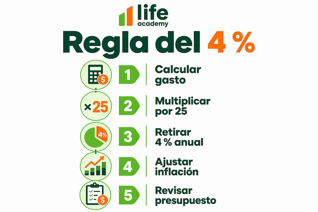 Infografía: cómo funciona la regla del 4% para planificar tu jubilación
