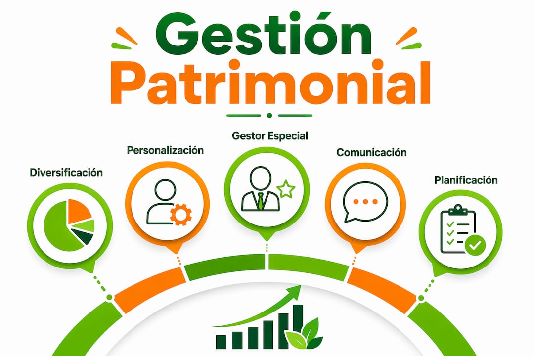 Infografía con los pasos esenciales para una buena gestión del patrimonio familiar