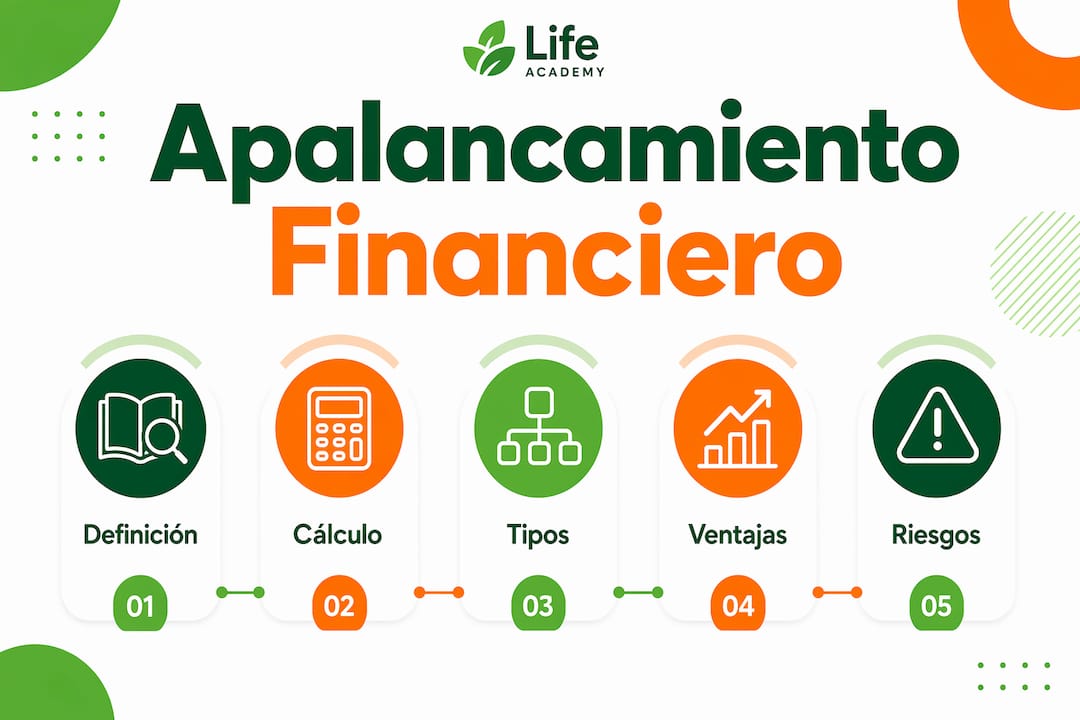 Infografía que muestra las principales fases del uso del apalancamiento financiero