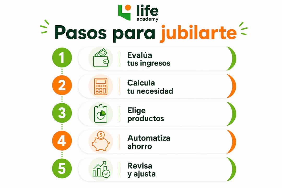 Guía visual con los pasos clave para organizar tu retiro financiero